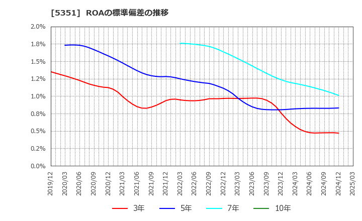 5351 品川リフラクトリーズ(株): ROAの標準偏差の推移