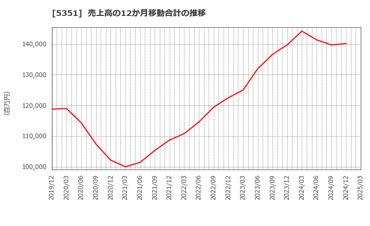 5351 品川リフラクトリーズ(株): 売上高の12か月移動合計の推移