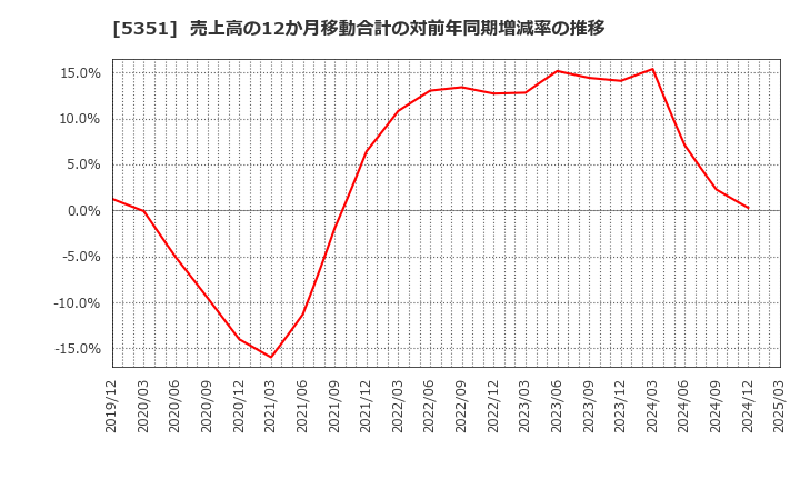 5351 品川リフラクトリーズ(株): 売上高の12か月移動合計の対前年同期増減率の推移