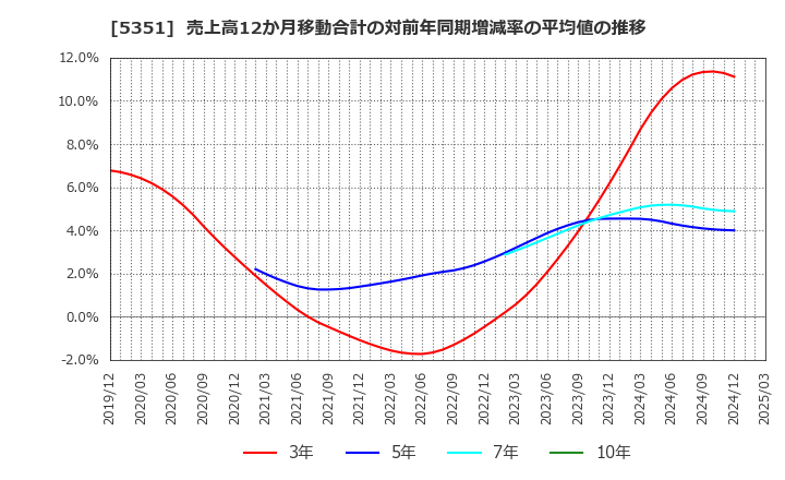5351 品川リフラクトリーズ(株): 売上高12か月移動合計の対前年同期増減率の平均値の推移