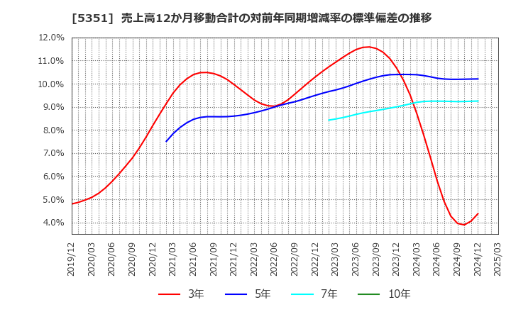 5351 品川リフラクトリーズ(株): 売上高12か月移動合計の対前年同期増減率の標準偏差の推移