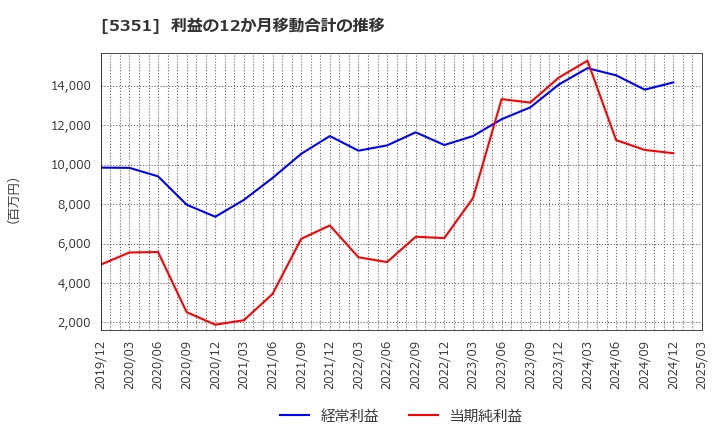 5351 品川リフラクトリーズ(株): 利益の12か月移動合計の推移