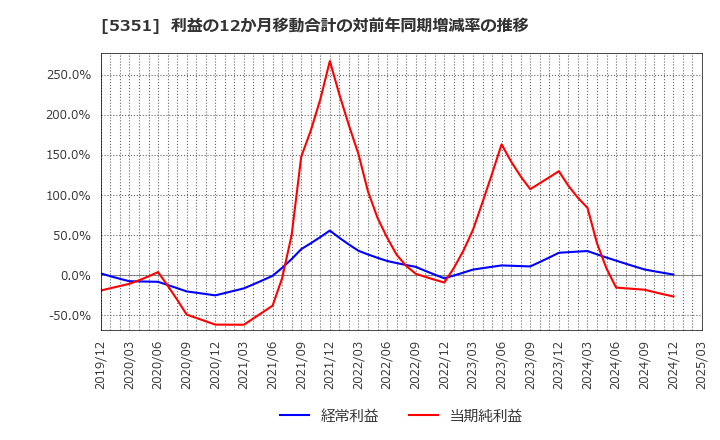 5351 品川リフラクトリーズ(株): 利益の12か月移動合計の対前年同期増減率の推移