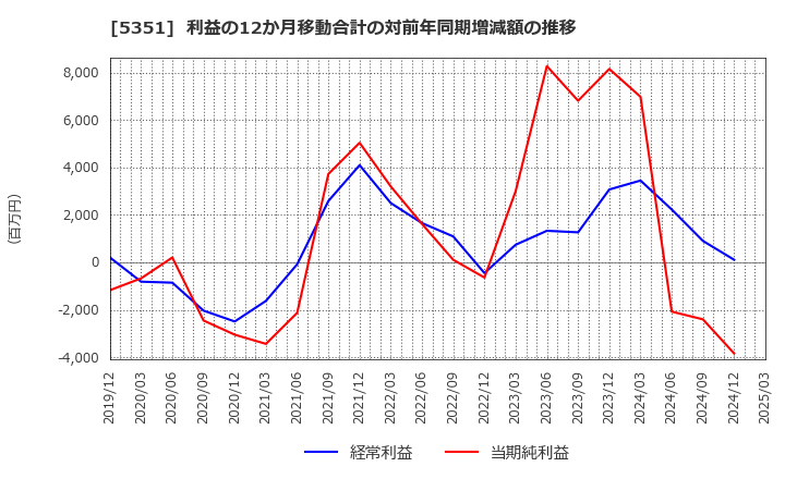 5351 品川リフラクトリーズ(株): 利益の12か月移動合計の対前年同期増減額の推移