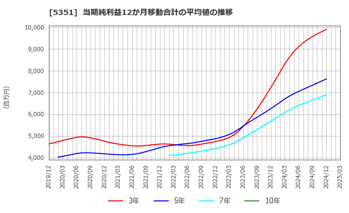 5351 品川リフラクトリーズ(株): 当期純利益12か月移動合計の平均値の推移