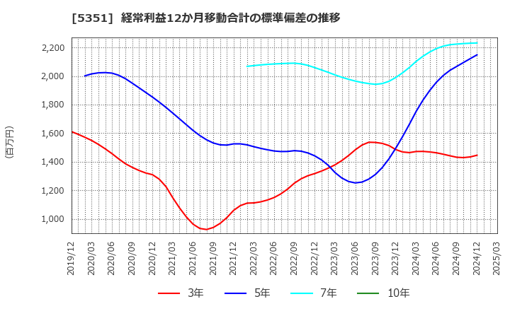 5351 品川リフラクトリーズ(株): 経常利益12か月移動合計の標準偏差の推移
