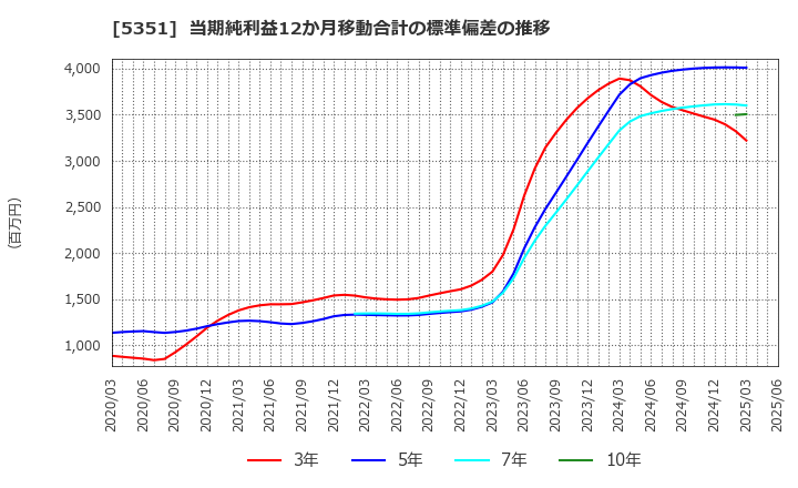 5351 品川リフラクトリーズ(株): 当期純利益12か月移動合計の標準偏差の推移
