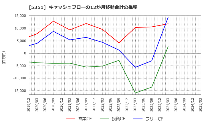 5351 品川リフラクトリーズ(株): キャッシュフローの12か月移動合計の推移