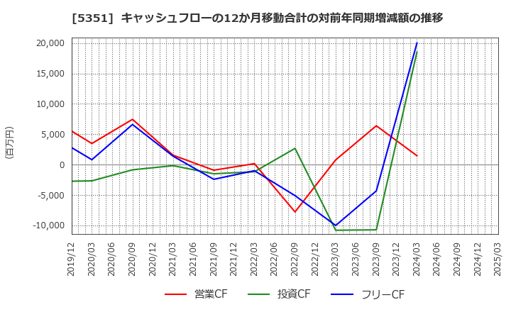 5351 品川リフラクトリーズ(株): キャッシュフローの12か月移動合計の対前年同期増減額の推移
