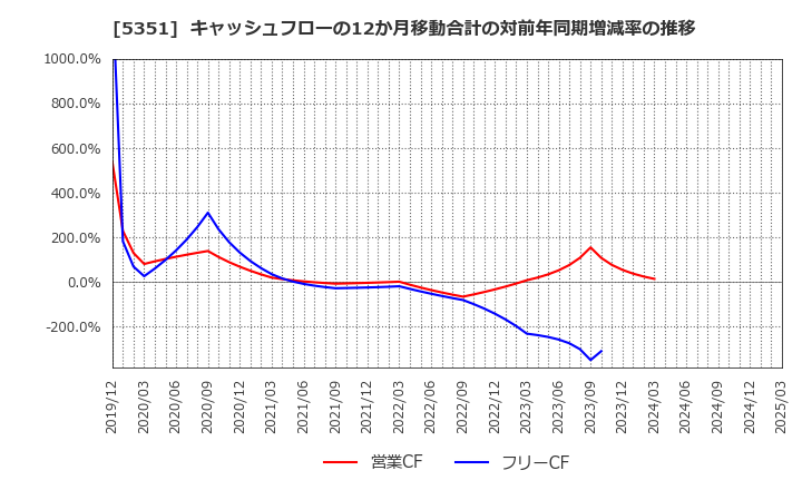5351 品川リフラクトリーズ(株): キャッシュフローの12か月移動合計の対前年同期増減率の推移
