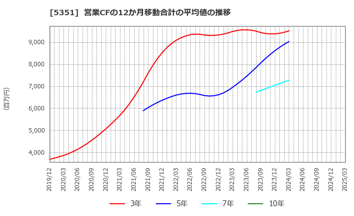5351 品川リフラクトリーズ(株): 営業CFの12か月移動合計の平均値の推移
