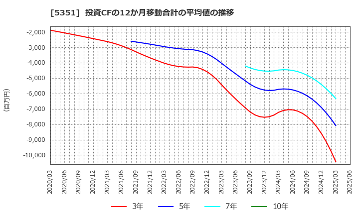 5351 品川リフラクトリーズ(株): 投資CFの12か月移動合計の平均値の推移