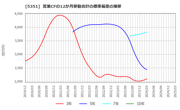 5351 品川リフラクトリーズ(株): 営業CFの12か月移動合計の標準偏差の推移