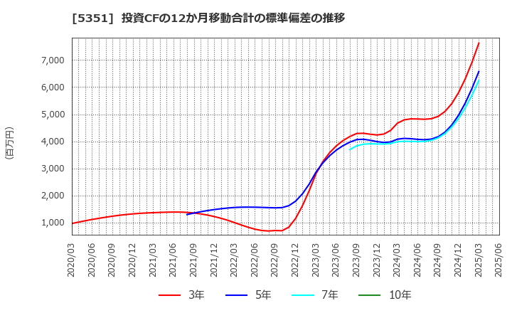 5351 品川リフラクトリーズ(株): 投資CFの12か月移動合計の標準偏差の推移