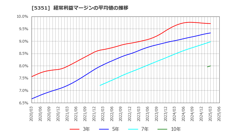 5351 品川リフラクトリーズ(株): 経常利益マージンの平均値の推移