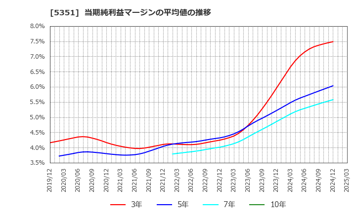 5351 品川リフラクトリーズ(株): 当期純利益マージンの平均値の推移