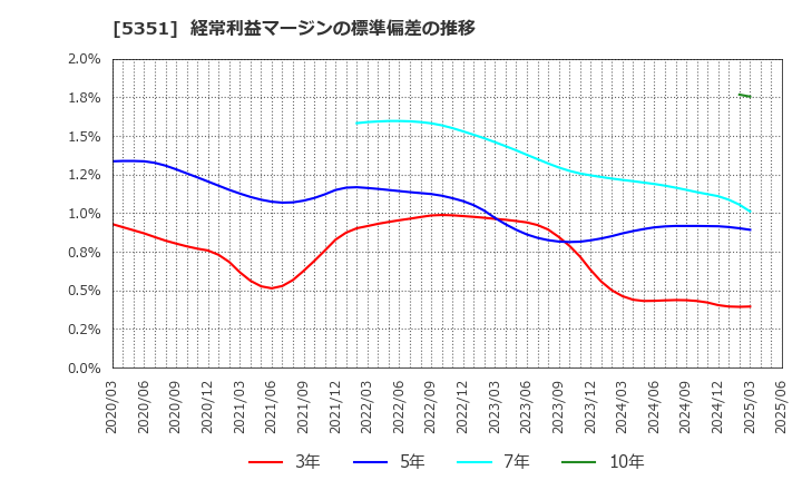 5351 品川リフラクトリーズ(株): 経常利益マージンの標準偏差の推移