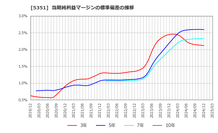 5351 品川リフラクトリーズ(株): 当期純利益マージンの標準偏差の推移