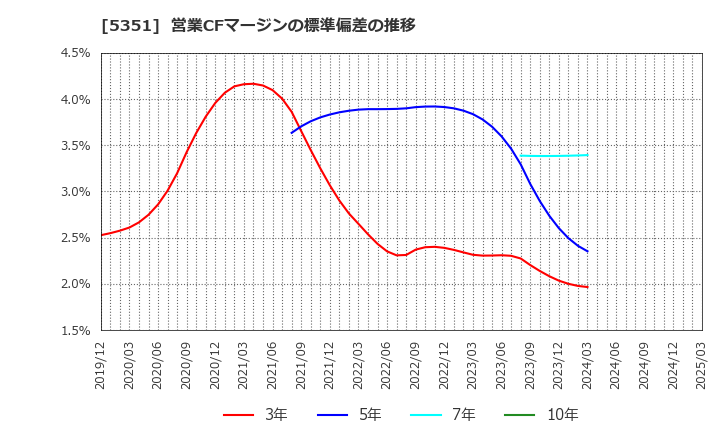 5351 品川リフラクトリーズ(株): 営業CFマージンの標準偏差の推移