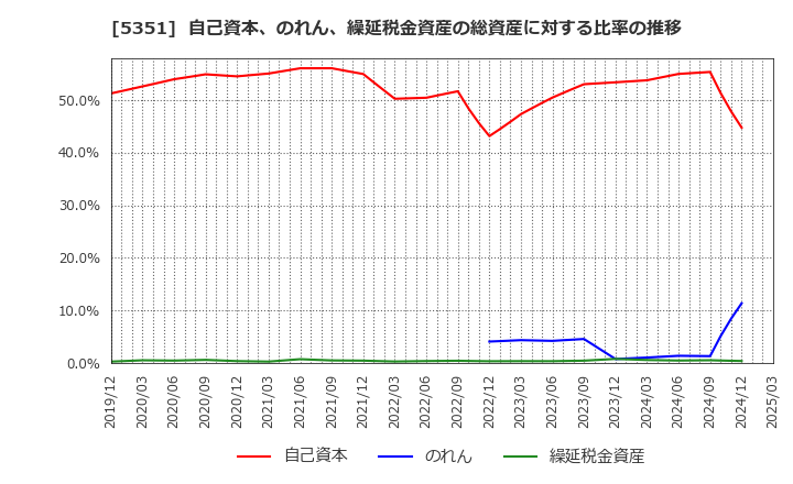 5351 品川リフラクトリーズ(株): 自己資本、のれん、繰延税金資産の総資産に対する比率の推移