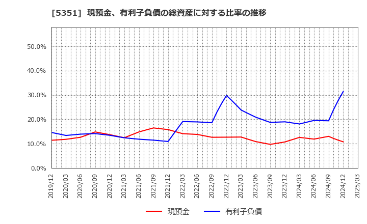 5351 品川リフラクトリーズ(株): 現預金、有利子負債の総資産に対する比率の推移