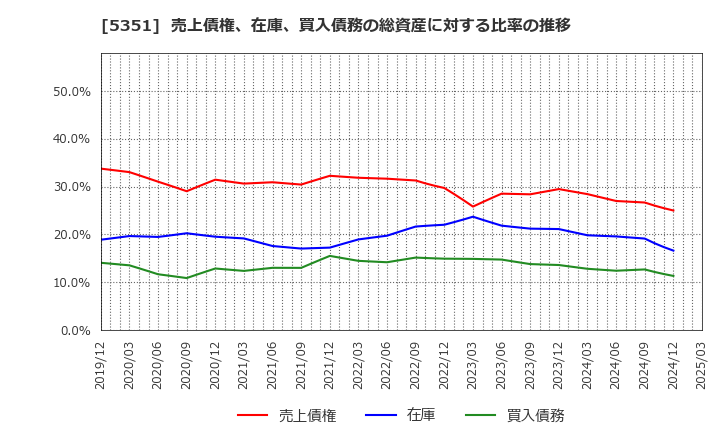 5351 品川リフラクトリーズ(株): 売上債権、在庫、買入債務の総資産に対する比率の推移