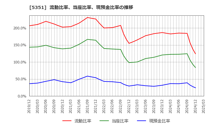 5351 品川リフラクトリーズ(株): 流動比率、当座比率、現預金比率の推移