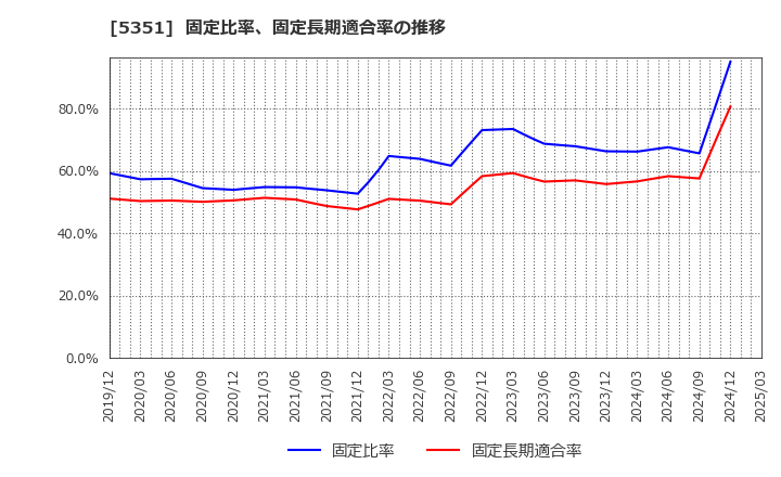 5351 品川リフラクトリーズ(株): 固定比率、固定長期適合率の推移
