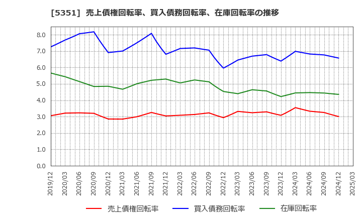 5351 品川リフラクトリーズ(株): 売上債権回転率、買入債務回転率、在庫回転率の推移