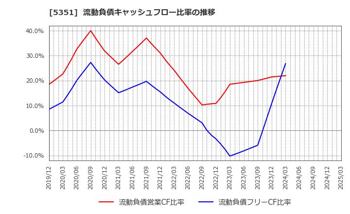 5351 品川リフラクトリーズ(株): 流動負債キャッシュフロー比率の推移