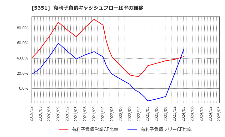 5351 品川リフラクトリーズ(株): 有利子負債キャッシュフロー比率の推移
