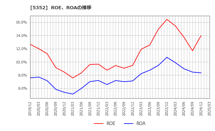 5352 黒崎播磨(株): ROE、ROAの推移