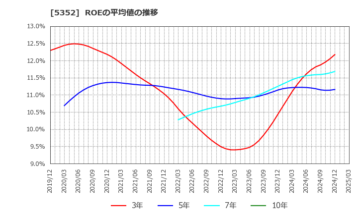 5352 黒崎播磨(株): ROEの平均値の推移