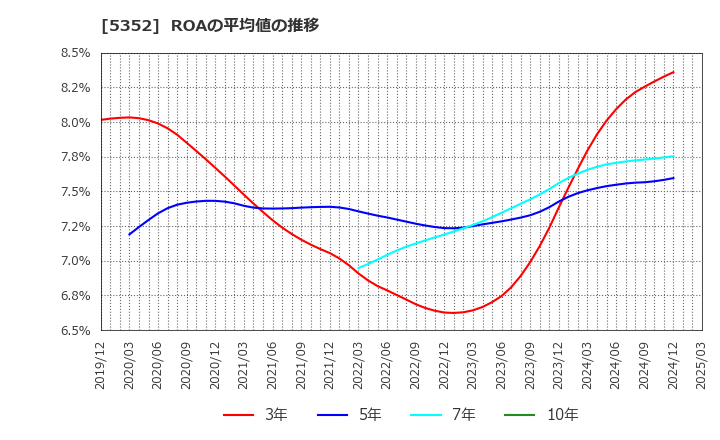5352 黒崎播磨(株): ROAの平均値の推移