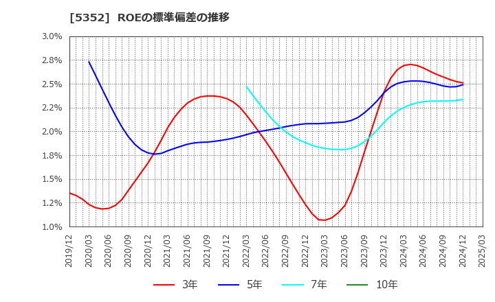 5352 黒崎播磨(株): ROEの標準偏差の推移