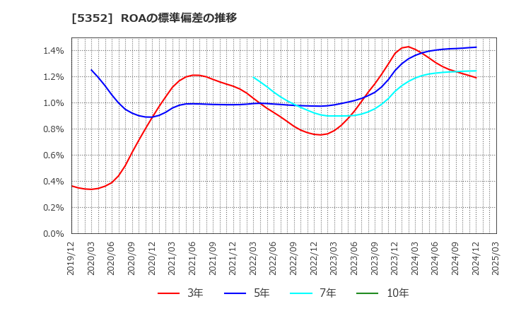 5352 黒崎播磨(株): ROAの標準偏差の推移