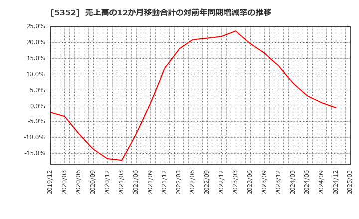5352 黒崎播磨(株): 売上高の12か月移動合計の対前年同期増減率の推移