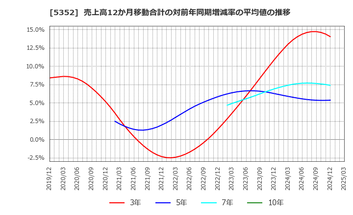 5352 黒崎播磨(株): 売上高12か月移動合計の対前年同期増減率の平均値の推移
