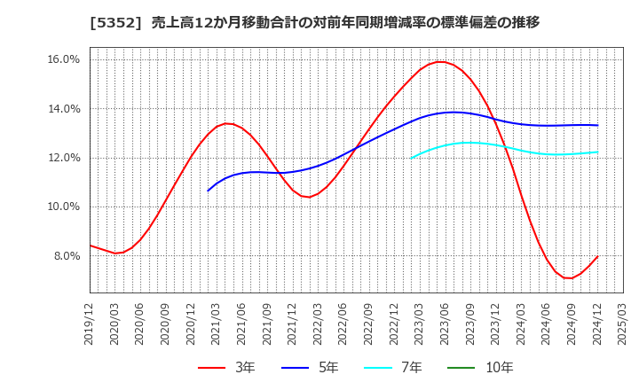5352 黒崎播磨(株): 売上高12か月移動合計の対前年同期増減率の標準偏差の推移