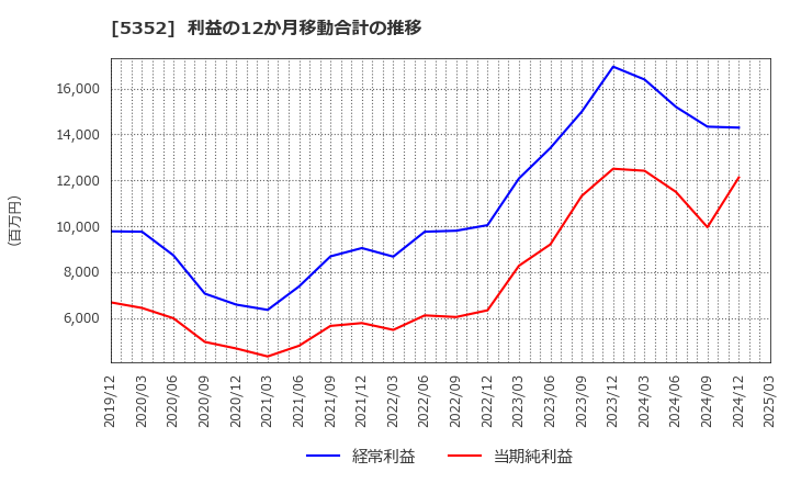 5352 黒崎播磨(株): 利益の12か月移動合計の推移