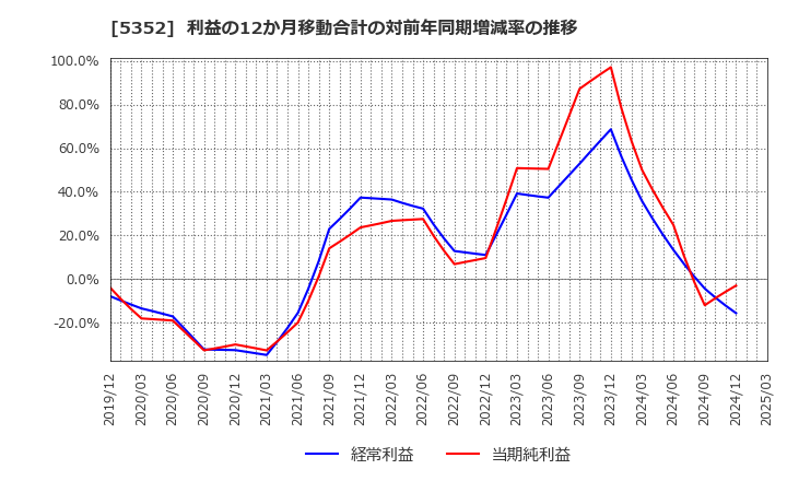 5352 黒崎播磨(株): 利益の12か月移動合計の対前年同期増減率の推移