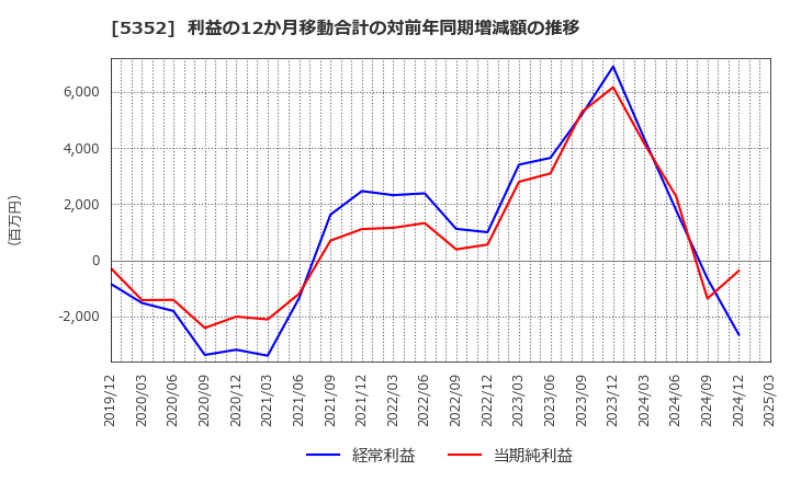 5352 黒崎播磨(株): 利益の12か月移動合計の対前年同期増減額の推移