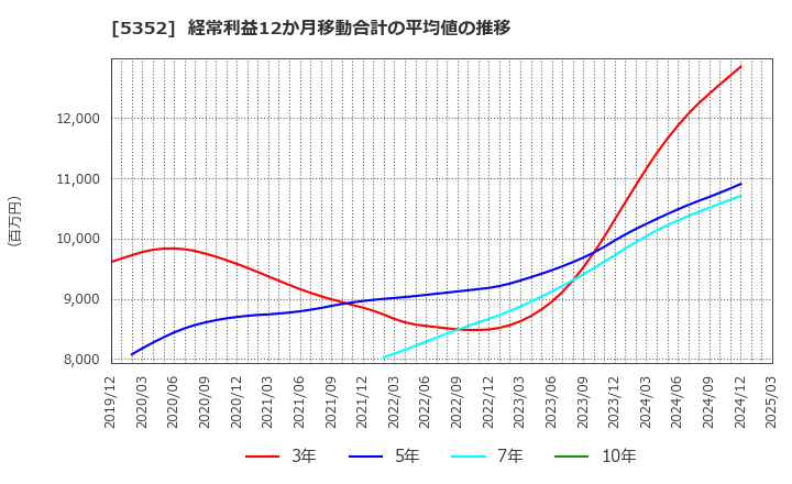 5352 黒崎播磨(株): 経常利益12か月移動合計の平均値の推移