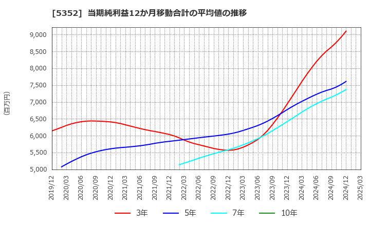 5352 黒崎播磨(株): 当期純利益12か月移動合計の平均値の推移