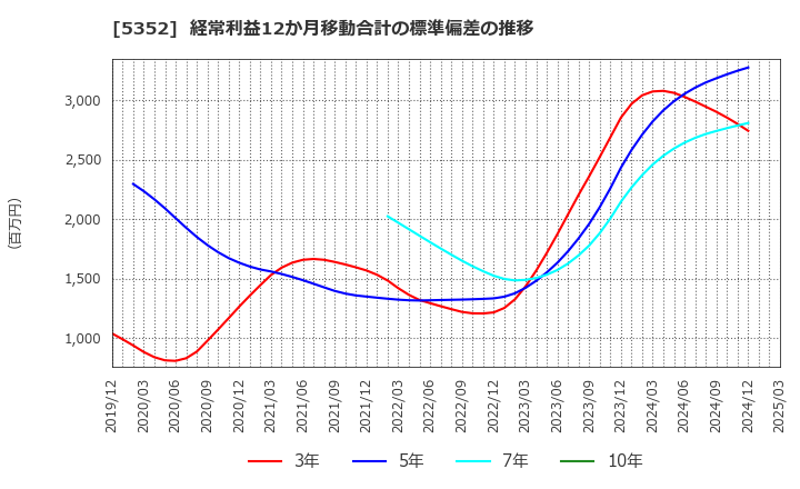 5352 黒崎播磨(株): 経常利益12か月移動合計の標準偏差の推移