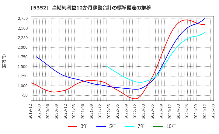 5352 黒崎播磨(株): 当期純利益12か月移動合計の標準偏差の推移