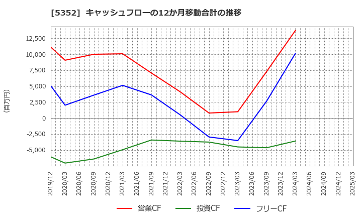 5352 黒崎播磨(株): キャッシュフローの12か月移動合計の推移