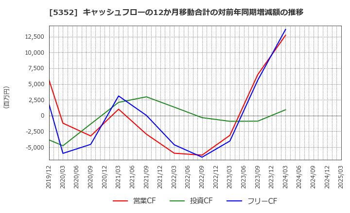 5352 黒崎播磨(株): キャッシュフローの12か月移動合計の対前年同期増減額の推移