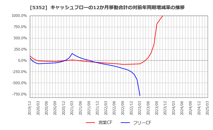 5352 黒崎播磨(株): キャッシュフローの12か月移動合計の対前年同期増減率の推移