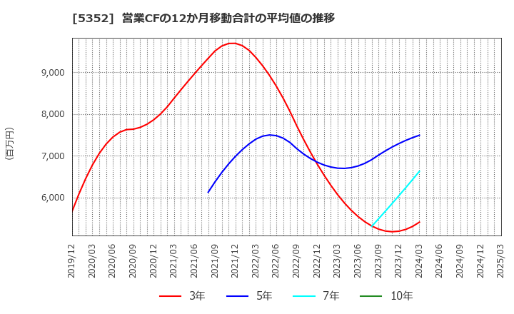 5352 黒崎播磨(株): 営業CFの12か月移動合計の平均値の推移